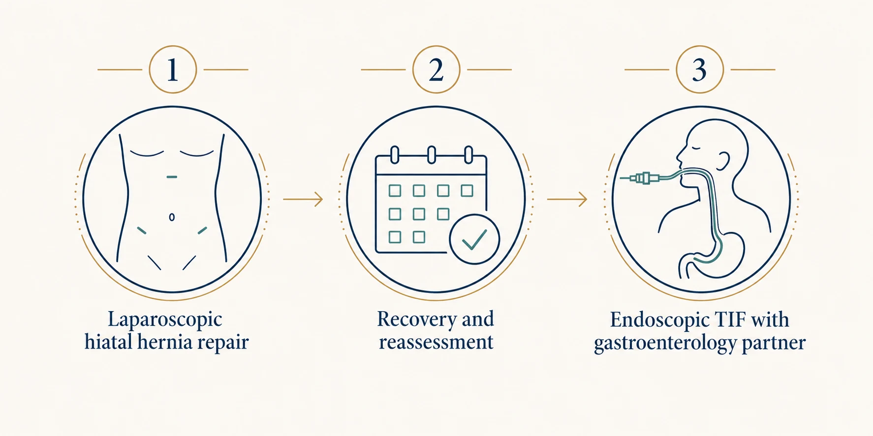 The staged TIF pathway: laparoscopic hiatal hernia repair, then recovery and reassessment, then endoscopic TIF with our gastroenterology partner