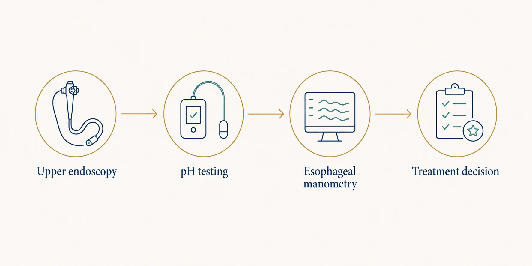 The reflux workup in four steps: upper endoscopy, pH testing, esophageal manometry, then a treatment decision