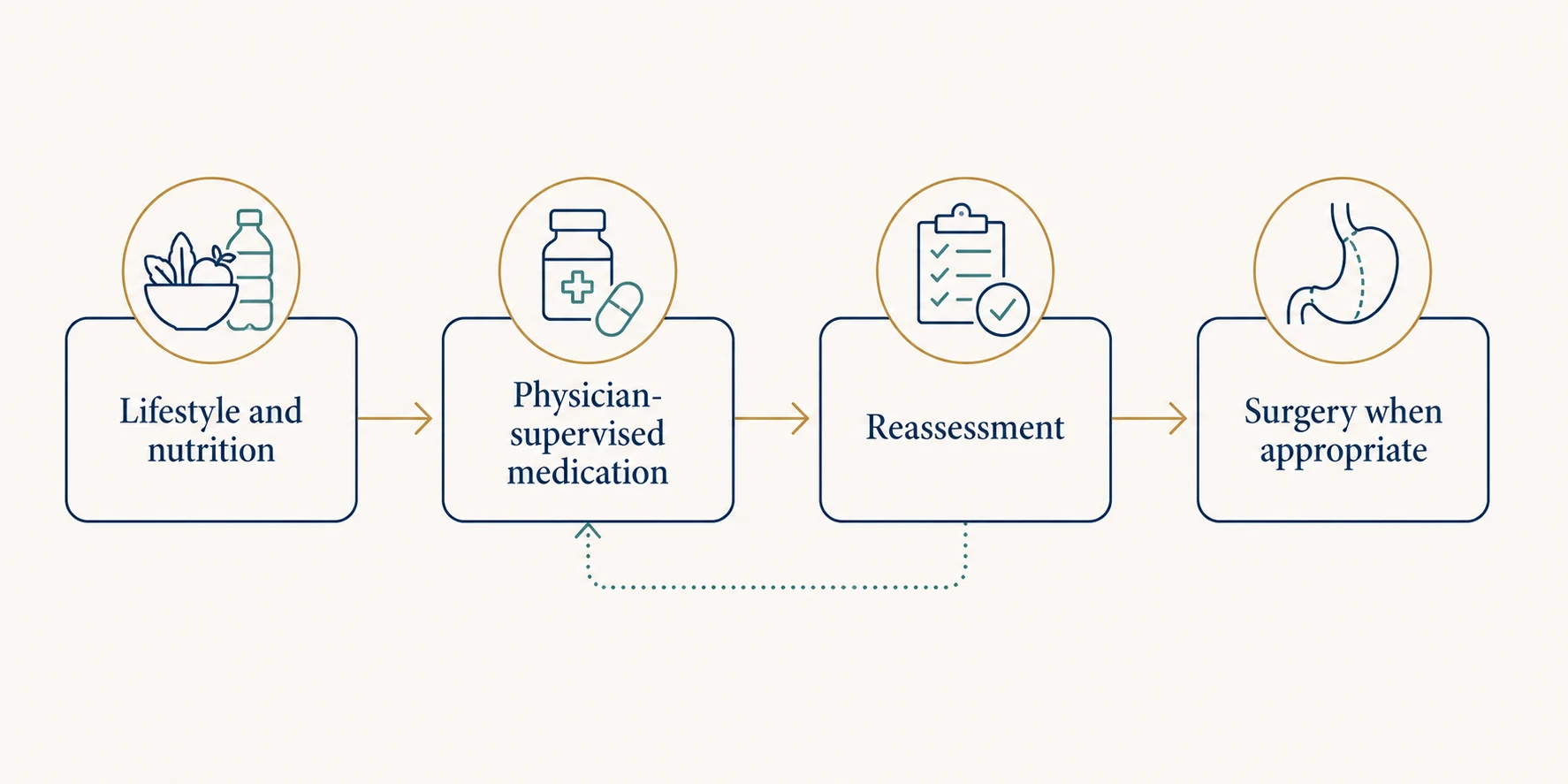 The Omnia weight-loss pathway: lifestyle and nutrition, physician-supervised medication, reassessment, and surgery when appropriate